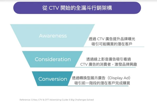 06. CTV full-funnel marketing
