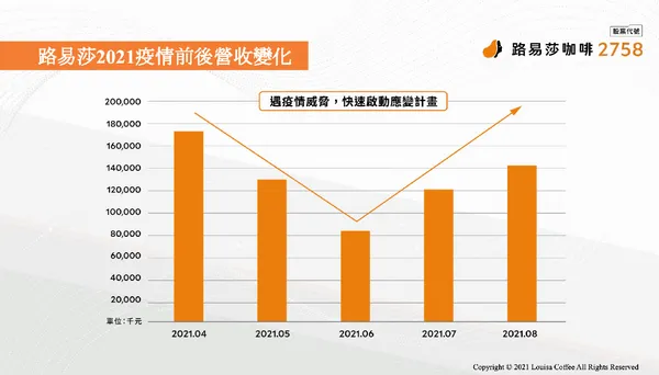 路易莎疫情後業績