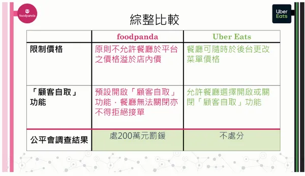 公平會開罰外送平台