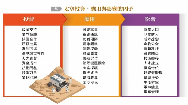 太空產業市場新合作商機