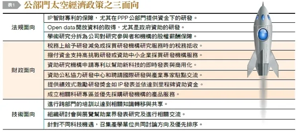公部門太空經濟政策三面向