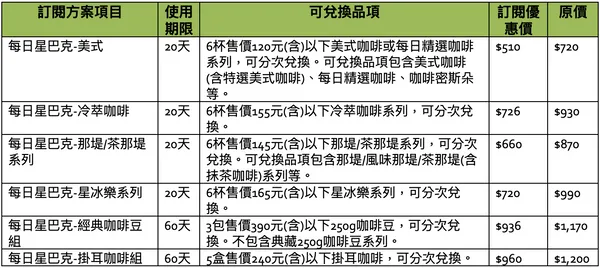 星巴克訂閱制內容