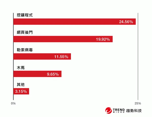趨勢科技發表2021上半年 Linux 資安研究報告