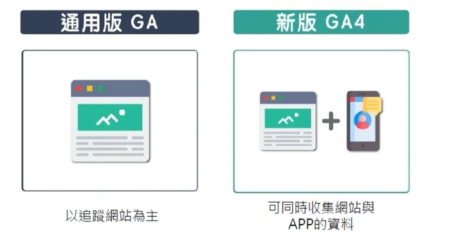 行銷人注意！面對新世代的行銷工具GA4，你做好準備了嗎？