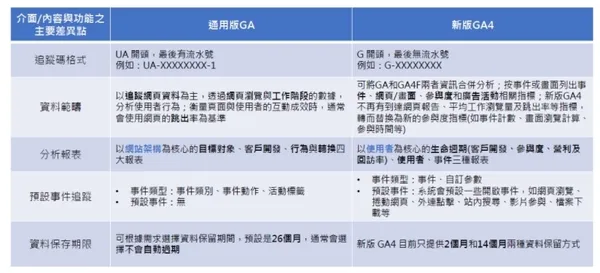 圖三、通用版GA與新版GA4之比較