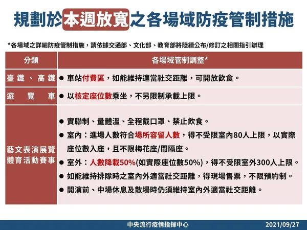 放寬部分場域防疫管制措施