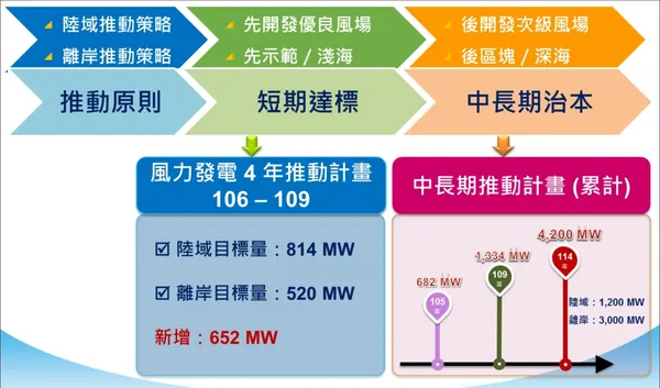 先示範、次潛力、後區塊