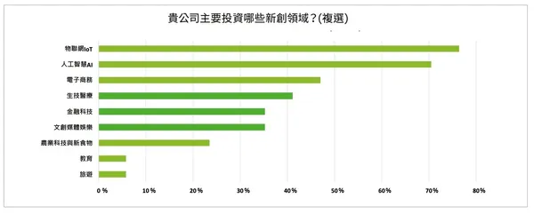 《創新生態發展 鼓勵企業投資新創》