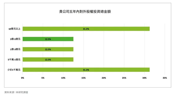 《創新生態發展 鼓勵企業投資新創》