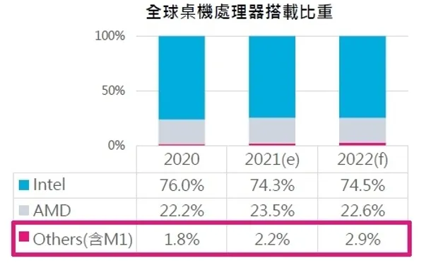 桌機處理器滲透率2021.jpg
