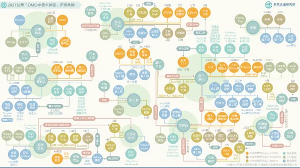 2021台灣「OMO零售全通路」產業地圖