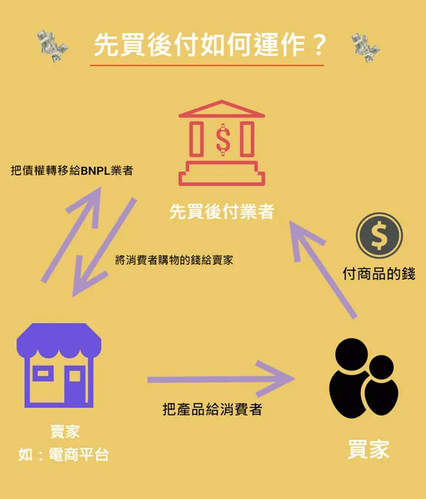 先買後付流程