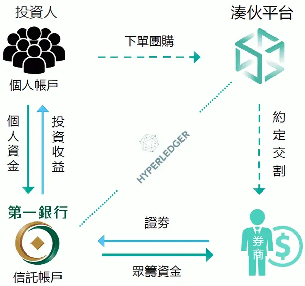 湊伙投資營運模式