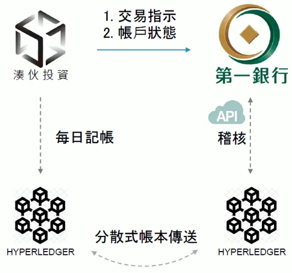 湊伙投資獨特的區塊鏈記帳系統
