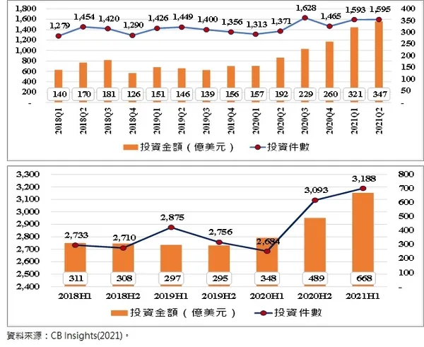 全球健康醫療領域之投資概況