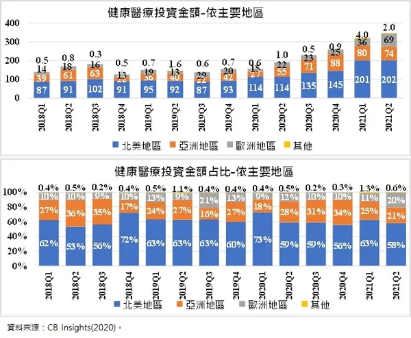 全球健康醫療領域之投資金額分布-依地區