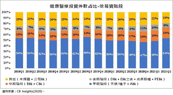 全球健康醫療領域之投資階段分布-依件數