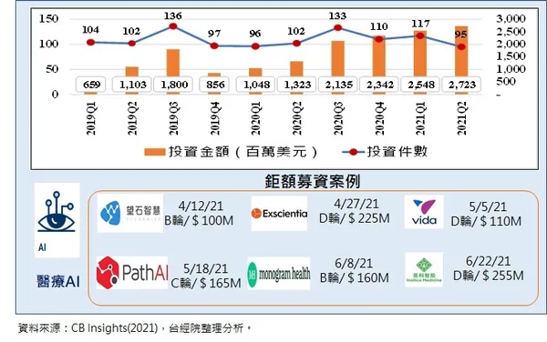 2021年第二季全球醫療AI領域之投資趨勢