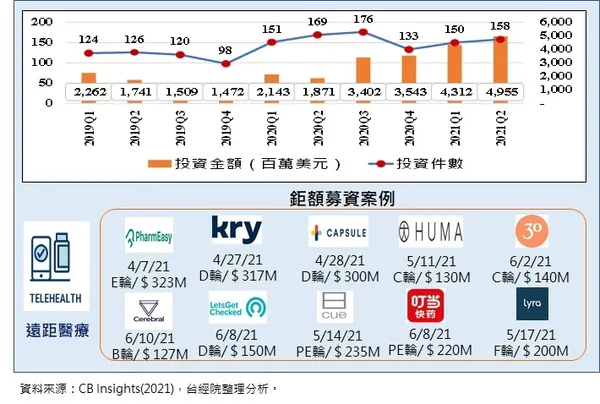 2021年第二季全球遠距醫療投資趨勢
