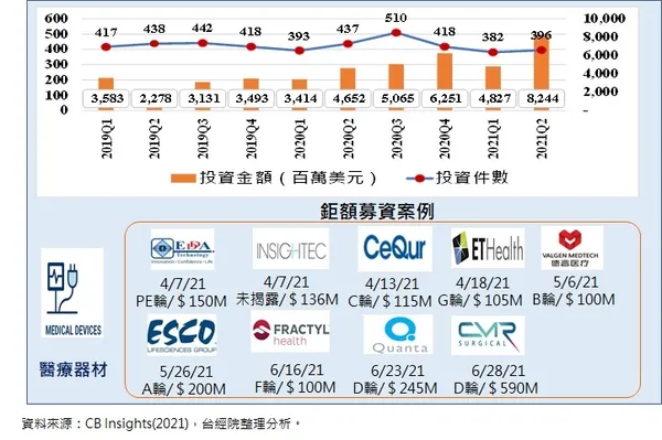 2021年第二季全球醫療器材領域之投資趨勢