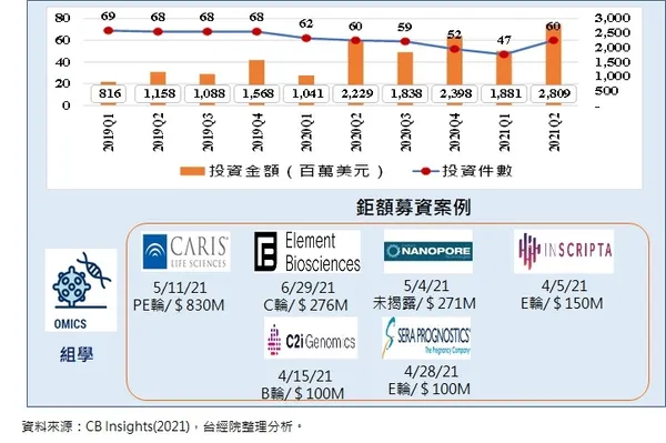 2021年第二季全球組(體)學領域之投資趨勢