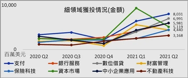 金融科技細領域獲投情況