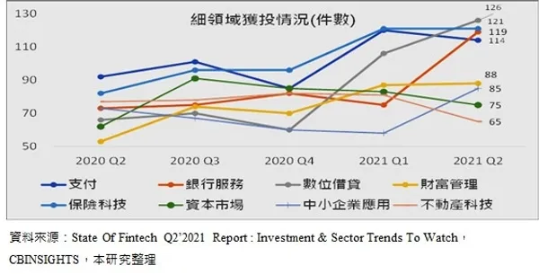 金融科技細領域獲投情況