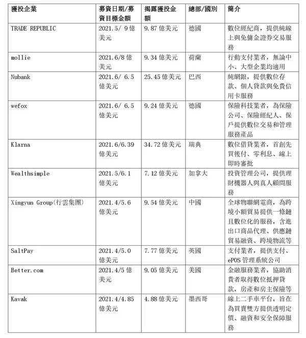 金融科技2021年Q2前10大鉅額獲投名單