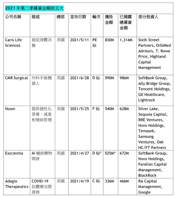 2021年第二季全球健康醫療投資金額前五大
