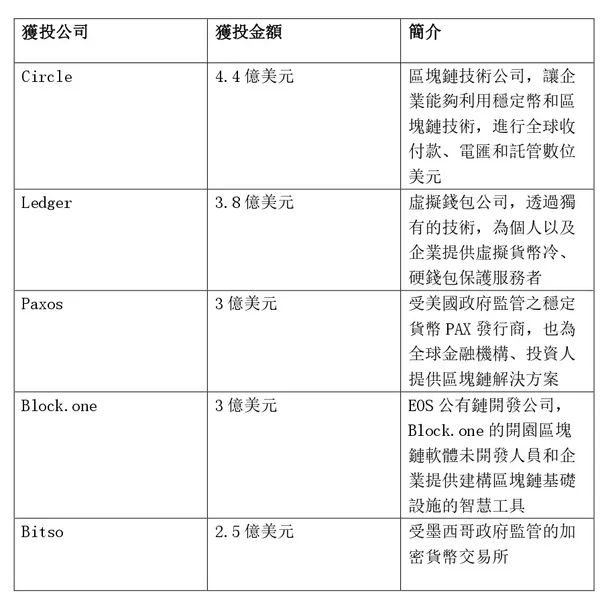 2021年Q2前五大加密貨幣類企業獲投清單