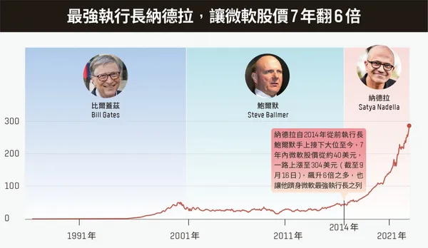 最強執行長納德拉，微軟股價7年翻6倍