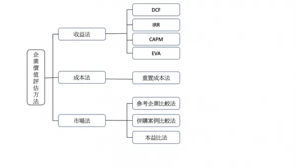 企業價值評估方法體系