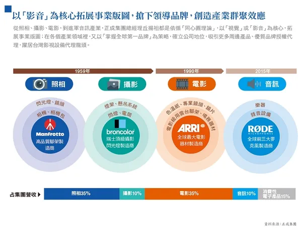 以「影音」為核心拓展事業版圖，搶下領導品牌，創造產業群聚效應