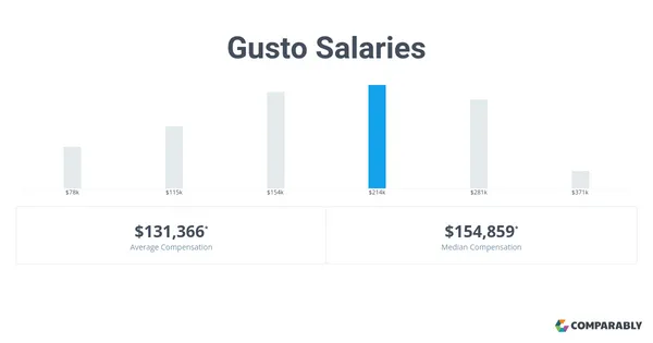 Gusto