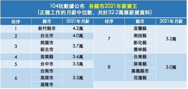 104薪資成長
