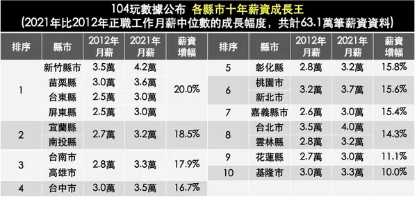 104薪資成長