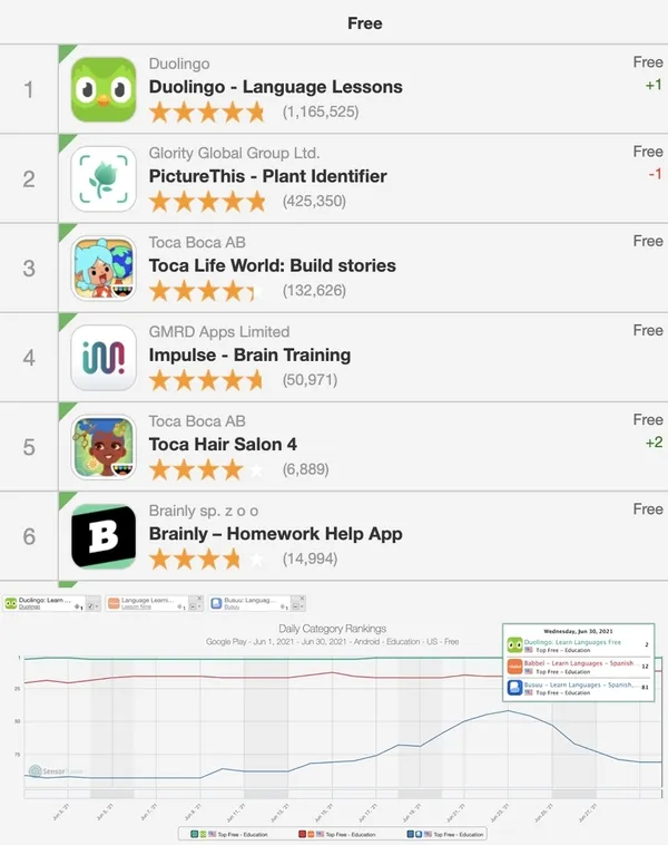 Sensortower Duolingo