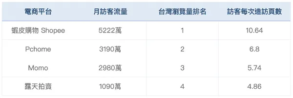 專欄_各電商流量.png