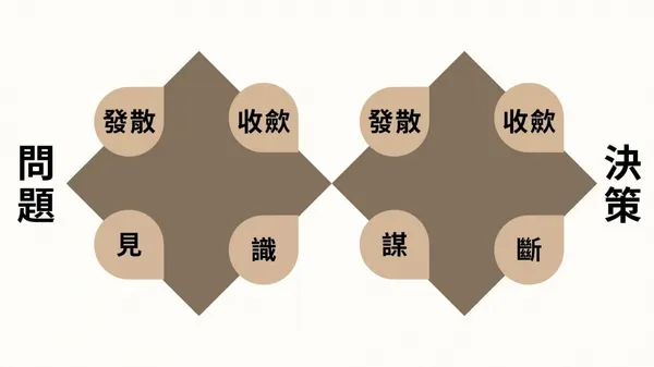 見識謀斷運作路徑