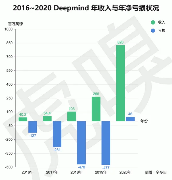 deepmind年收入與年虧損.png