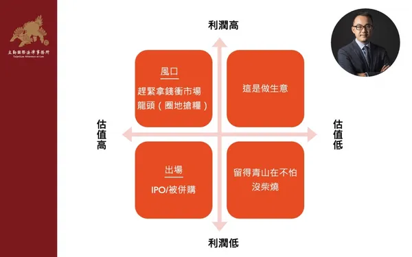 黃沛聲律師-新創出場策略之商業模式賽道選擇1