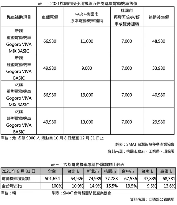 桃園市電動車補助