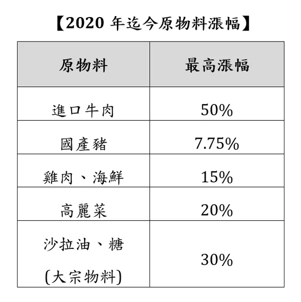 王品2020年迄今原物料漲幅