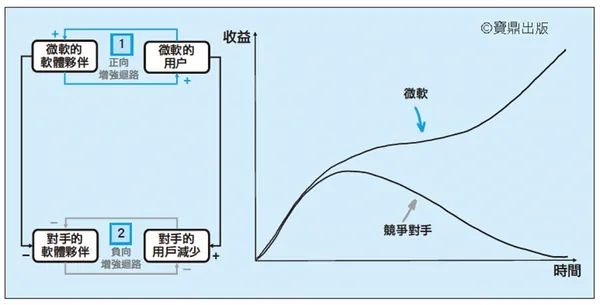 「富者愈富基模」的因果循環趨勢圖