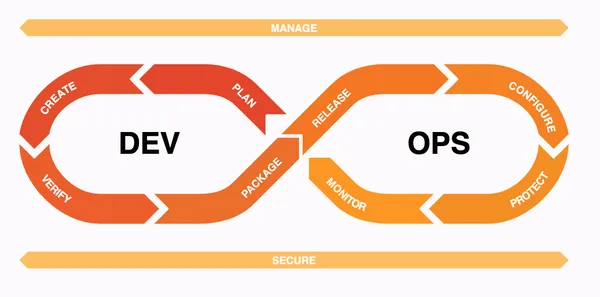 GitLab的DevOps生命週期圖示.png