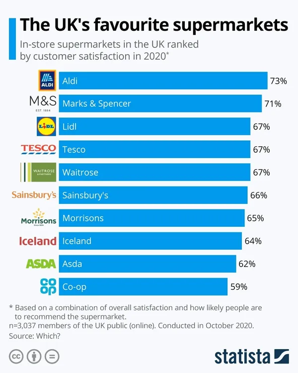 2020年英國最受歡迎超市民調(Statista)