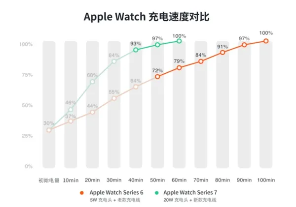apple watch充電速度