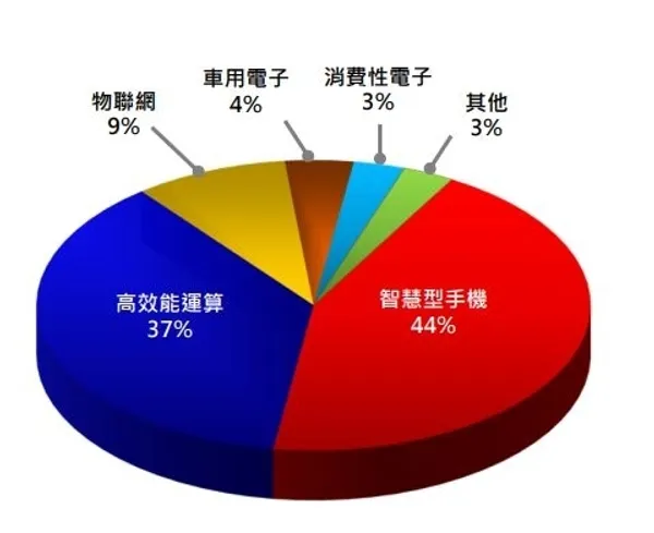 類別占比