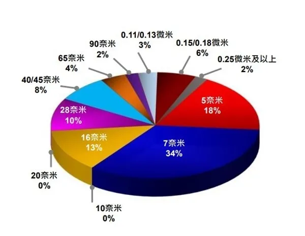 製程占比