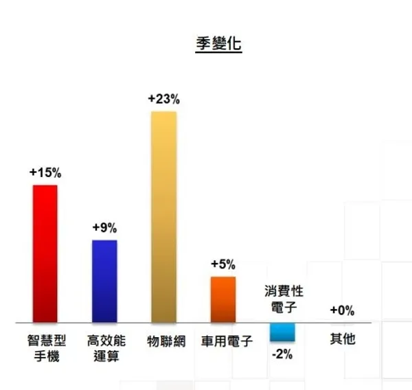 技術季變化
